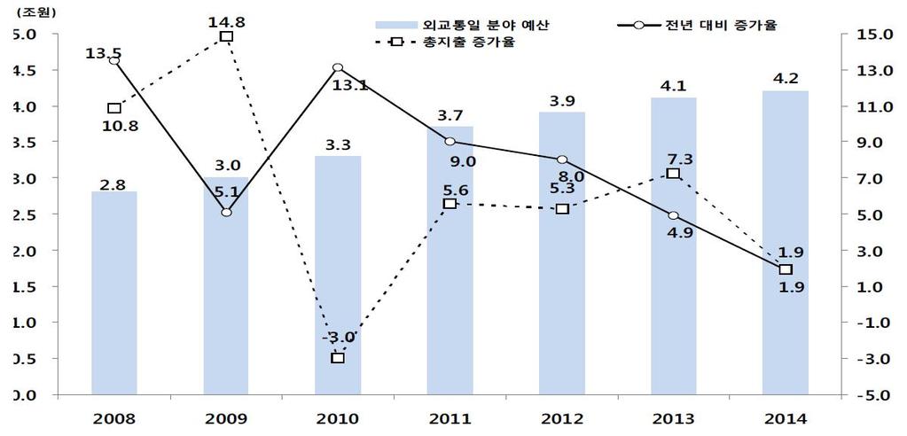 제 2 장외교통일분야중기재정운용현황과과제 권율 ( 대외경제정책연구원 ) 제 1 절외교 통일분야재정운용현황 그동안외교 통일분야예산은지속적으로증가추세를기록하고있다. 총지출기준으로재정운영추이를살펴보면외교 통일분야예산규모는 2010년 3.3조원에서 2013년 4.1조로증가하였다. 그러나예산증가율은 2010년전년대비예산증가율이 13.