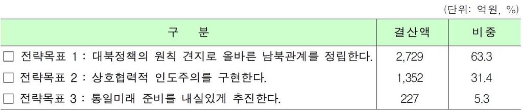 한평가는미흡한실정이다. 통일교육원시설운영을포함하여새로운통일교육운영프로그램및주요사업에대한평가를통해사업효과및예산집행의효율화를제고해야할것이다.