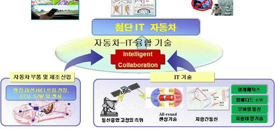 III. 자동차 -IT 서비스 : 개요 개요 첨단 IT 신기술을기반으로자동차의센서및전자장치가지능적, 유기