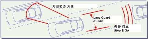 III. 자동차 -IT 서비스 : 자동차서비스지능화 CES 2008 기조연설 - GM 10 년내자율주행차량개발 시스템발전방향 Phase 1: 개별운동제어 ASV, AHS Phase 2: 통합샷시제어