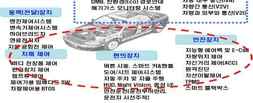 III. 자동차 -IT 서비스 : 미래자동차 개요 첨단 IT