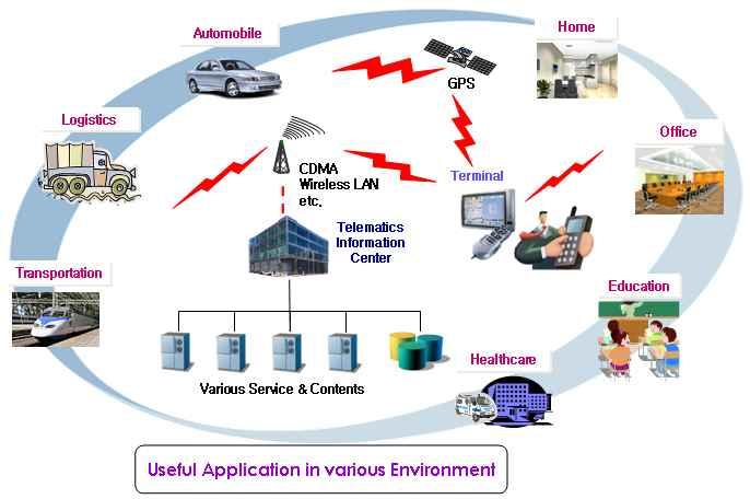 III. 자동차 -IT 서비스 : Telematics(1) Telematics = Telecommunication + Informatics(1978 년사이먼노라, 알랭밍크의논문중 Telematique 에서유래 ) 텔레매틱스개념 텔레매틱스는전통산업에 IT 기술을융합하여새로운서비스를제공하는신성장산업 자동차텔레매틱스개념 이동이목적이던자동차에 IT