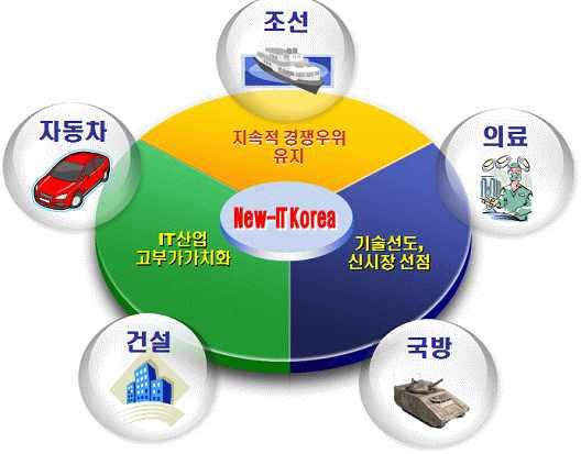 I. 개관 : 추진배경 (2) 추진배경 신성장동력창출및저성장고착화탈출 - 경제현안 : IMF 이후잠재성장률 4.