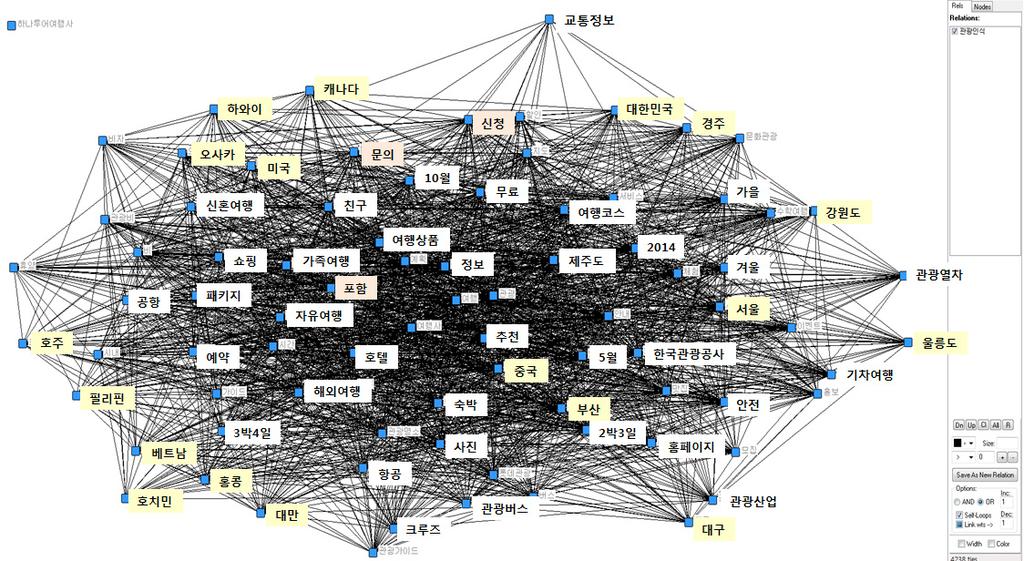 118 관광학연구제 39 권제 10 호 ( 통권제 136 호 ) < 그림 3> 관광 / 여행데이터상위주요단어네트워크분석의시각화 부각됨이확인되고, 안전, 관광주간, 관광두레, 해미읍성도포함되어있어 2014년의사회환경적특성이반영된결과로풀이된다. 그러나 2014년도에는정부의관광정책이나관광개발과관련된단어의빈도수는미미한것으로파악된다.
