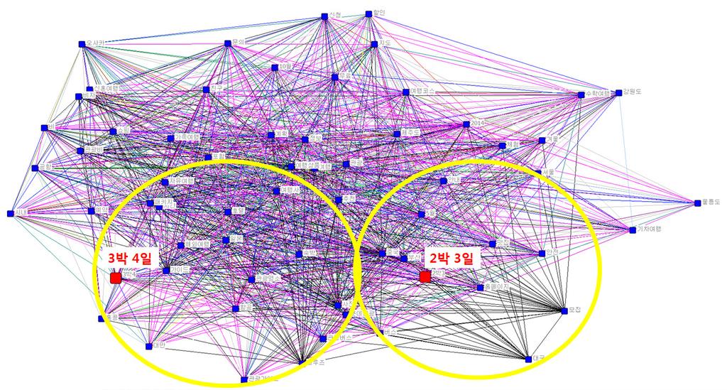 <그림 6> 3박 4일의 에고네트워크 <그림
