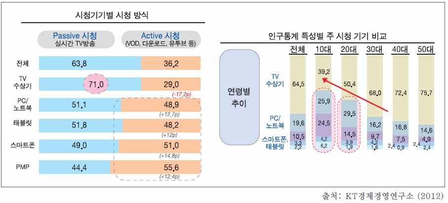 방송통신광고매체별점유율변화 < 그림 1> 전체방송통신광고매체별광고시장내점유율추이 100% 90% 80% 70% 60% 50% 40% 30% 20% 10% 0% SO DMB 스카이라이프 IPTV 0.0 0.0 0.0 1.9 0.0 1.8 1.8 1.9 3.0 3.4 3.8 4.7 5.9 7.7 0.0 0.4 0.3 0.2 0.3 0.4 0.4 0.3 0.6 0.
