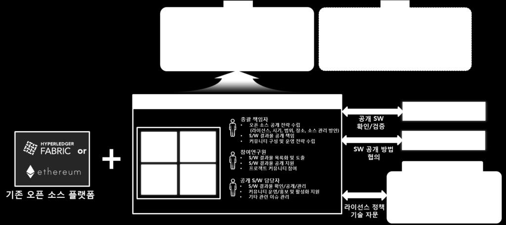 공개 SW 과제개발추진체계 @ETRI ( 예시 ) 1 단계 : ETRI 내자체오픈소스관리시스템구축 2 단계 : 국내용오픈소스관리시스템구축 or GitHub ( 국책과제결과물의국외공개와관련된 Issue 존재 ) 구축장소및접근권한관리방법은과제전담기관과협의운용방법 전담기관, ETRI 오픈소스센터및참여기관과의협의하에공개 SW 라이선스정책결정