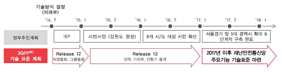 동사는작년 10월 LG CNS 등과컨소시엄으로재난안전통신망구축정보화전략계획 (ISP) 수립사업을수주및계약을체결하였으며금년시범사업에도참여계획.