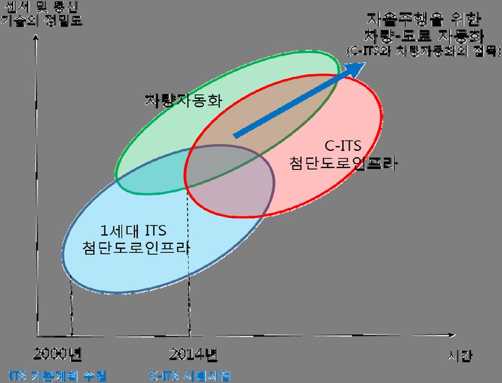 그림 2 첨단운전지원시스템을위한차량내구성요소 출처 : McKinsey&Company. 2016.