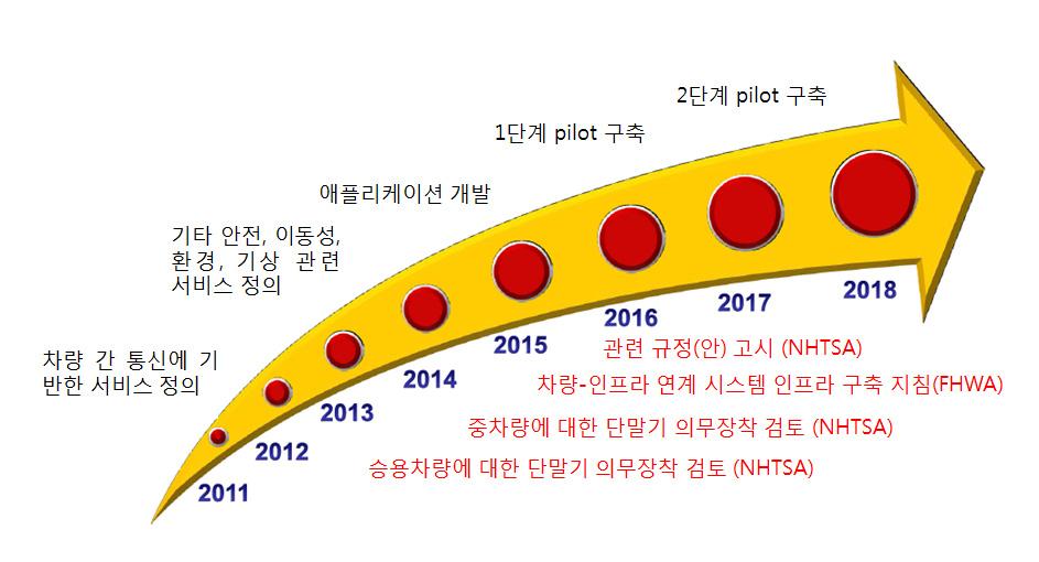 2. C-ITS 및차량 - 도로자동화추진동향 1) C-ITS 추진동향 주요선진국에서는교통이동성및안전향상을목표로 C-ITS 의인프라구축에적극적으로투자하고있으나아직까지는연구개발및시범사업을통해기술표준을수립하고, C-ITS 의사회적편익을검증하고있는단계임 - C-ITS 를주도하게될통신기술이 DSRC 가될지아니면셀룰러가될지아직불확실성이높고, C-ITS