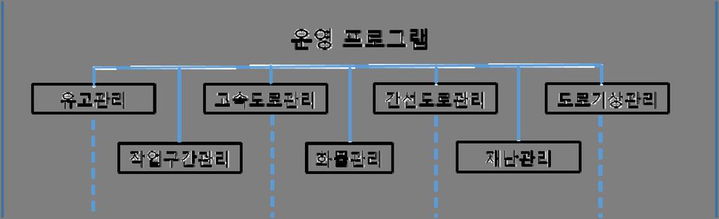 도로교통운영의특성상하나의운영프로그램에대해서도여러관리주체가개입되는경우가빈번하므로,