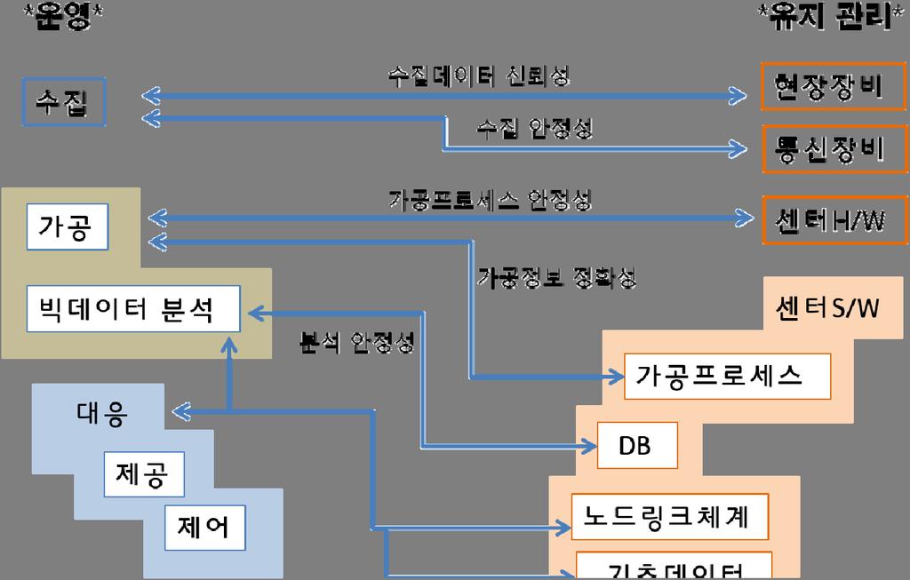 2. 첨단도로인프라관리를위한분석절차수립