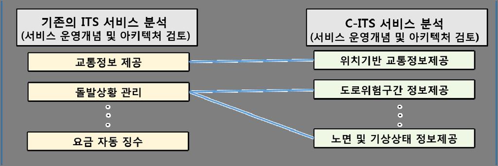 2) 기존 ITS 와 C-ITS 의관계정립을통한첨단도로인프라요구사항파악 기존 ITS가 C-ITS 로전환되는과도기에부응하여기존