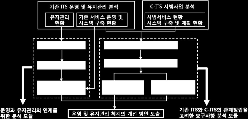 첨단도로인프라의관리를위한분석절차는 < 그림 4-5> 에제시한바와같이위에서설명한두개의분석파트 ( 그림의점선으로강조된두개의사각형부분 ) 를핵심모듈로하고있다.