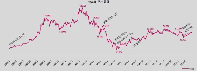 시장의변화 여행업의선두로써도약하기위한시스템개발