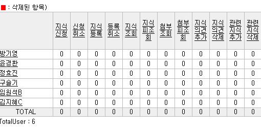 커뮤니케이션프로세스체계화 1 2 지식활동에대한평가체계확립금전적 / 비금전적보상체계수립 정보소유자 < 예시 > 지식 2 영업정보 Map 상품기획