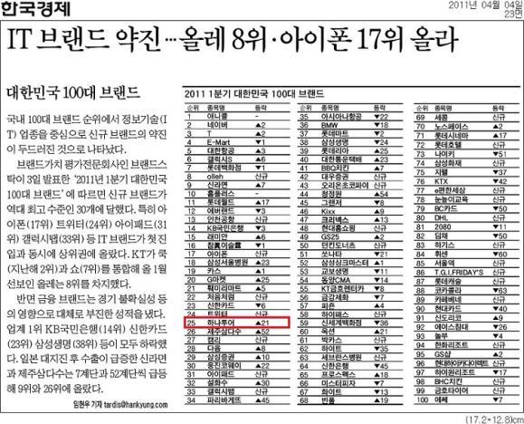 Mode M/S 250,000 200,000 매출액및영업이익변화추이 30,225 35,909 27,221 40,000 35,000 30,000 150,000 매출액 25,000 17,764 20,000