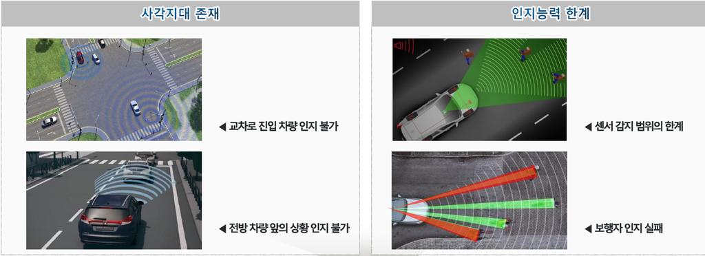 [ 그림 2] 센서의한계 출처 : 언맨드솔류션, 2017 인지센서적용및기술표준개발사례 기술표준개발은비전센서에서카메라모듈하드웨어기술을확보하고, AI 기반인식알고리즘, 반도체기술개발, DB확보, 레이더는 77GHz 장거리레이더등일부양산기술확보, 중단거리 (24GHz) 및차세대 (79GHz 및듀얼밴드 ) 기술, RF반도체원천기술개발,