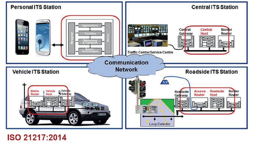 도로주변장치 (RSE) 등이연계를나타내는아키텍처표준개발및사례 (ISO 21217: 2014, 2판 ), WG 17의이동기기, WG 18에서 C-ITS