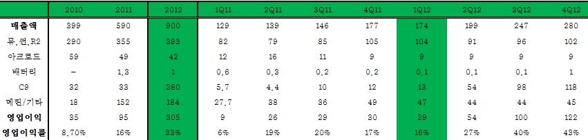 실적전망 : 2012 년실적개선가속화 1 분기매출액 174 억영업이익 29 억연간 900 억, 305 억달성이전망됨 동사의 1분기 K-IFRS 연결기준으로예상실적은매출액 174억 (YoY+34%), 영업이익 29억 (YoY+222%) 달성이전망되며 2012년연간매출액과영업이익은각각 900억 (YoY+52.5%), 305억 (YoY+221%) 이예상된다.