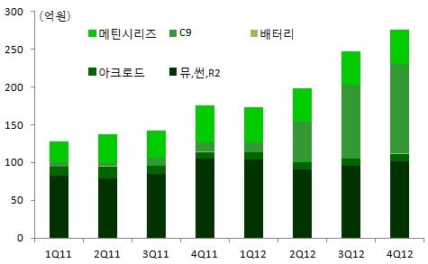 Compliance Notice 본자료발간일현재동주식및주식관련사채, 스톡옵션, 개별주식옵션등을본인또는배우자의계산으로보유하고있지않습니다 본자료발간일현재동사는회사채지급보증, 인수계약체결, 계열회사관계또는 M&A 업무수행, 발행주식총수의 1% 이상보유등중대한이해관계가없습니다. 본자료는당사홈페이지에공표되었으며, 홈페이지공표이전에특정기관에사전제공된사실이없습니다.