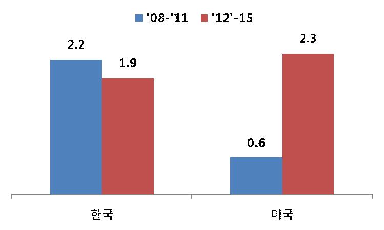對한국미국의만성적무역적자의요인으로저축보다투자가많은미국경제 의구조를들수있음.