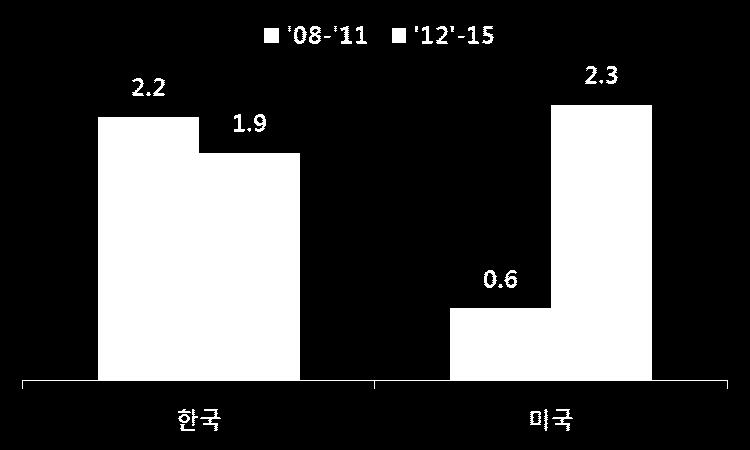 한국은저축이투자보다많아그잉여분을해외에판매하여경상수지 흑자를시현 - 특히,