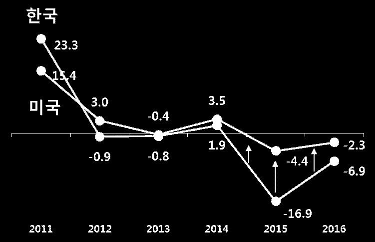- 실제로양국의 GDP 대비저축률과투자율의차이를비교해보면한국은 2016 년 6.