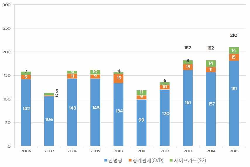 그림 2-5. 전세계무역구제조치부과추이 ( 단위 : 건수 ) 자료 : WTO. 한국에대한무역구제조치는중국다음으로많은상황임. - 2017 년 5 월초기준 30 개국으로부터총 188 건의무역구제조치가규제중이거나 조사중에있으며반덤핑이 139 건으로압도적다수를차지함.