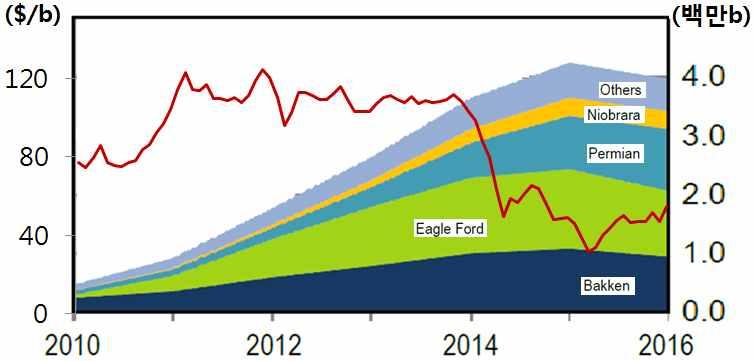 그림 5-1. 국제유가와미국셰일오일분지별생산량 자료 : IEA(2017), p.