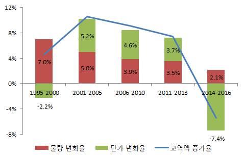 그림 2-9. 글로벌경제의불확실성변동추이 (1996.12-2017.4) 주 : Baker et al.(2015) 의경제정책불확실성지수 (Economic Policy Uncertainty Index) 기준 자료 : http://www.policyuncertainty.com/ ( 검색일 : 2017. 6.