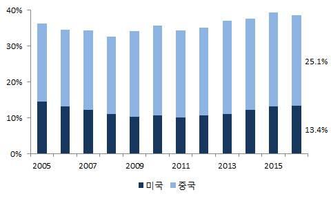 수출선다변화노력으로대미 / 대중의존도축소를하는것이가장중요 - 최근미국과중국에대한수출의존도가오히려높아지는추세 - 특히, 미국보호무역조치로인해이미과다한수준인우리나라대중수출의 존도가더높아질가능성에도주목할필요 그림 6-