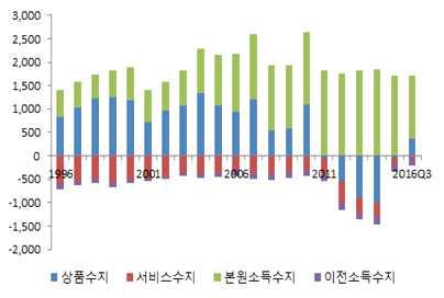 - 상품수출에있어오랜기간불패신화로믿어왔던일본의경우 2011 년이후 상품수지는적자로전환되었으나, 대규모본원소득수지의흑자로전제경상 수지는흑자기조유지중 - 앞서제기한바와같이보호무역주의확산, 인구고령화심화및경제활동 인구감소,