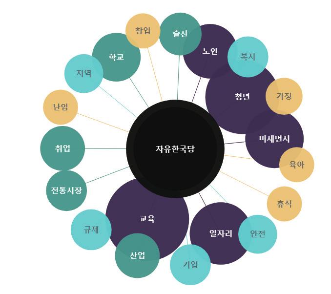 11 여성 14 2 교육 20 12 경제 14 3 일자리 20 13 고용 14 4 안전 18 14 규제 14 5 도시 17 15