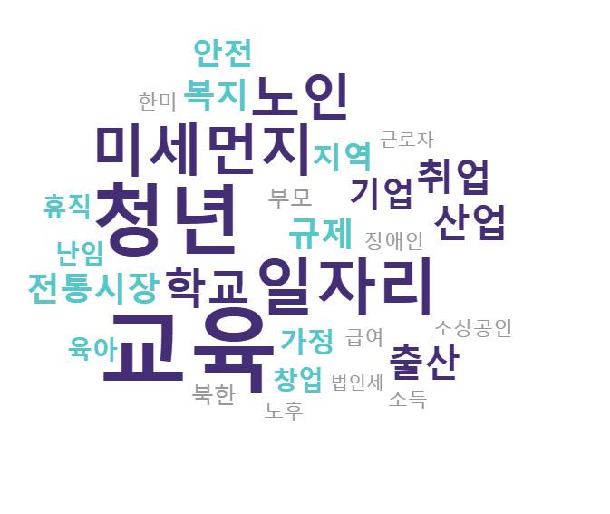 14 안전 10 5 노인 18 15 지역 10 6 학교 15 16 가정 9 7 취업 13 17 창업 8 8 산업 13 18 육아