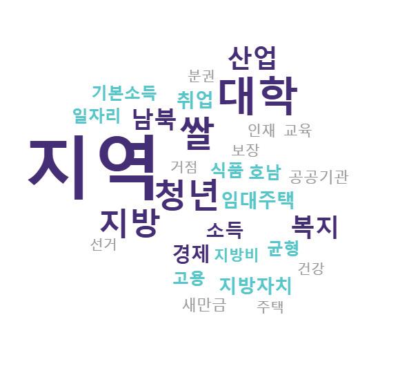 청년 26 14 식품 10 5 지방 23 15 기본소득 9 6 산업 18 16 일자리 9 7 복지 17 17 균형 9 8 남북 16 18 고용