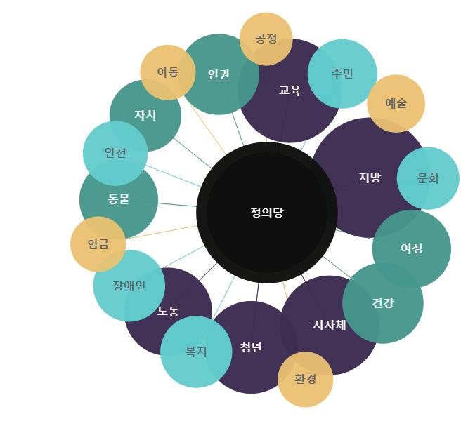 13 5) 정의당 1 지방 40 11 자치 19 2 교육 33 12 장애인 19 3 지자체 31 13 주민 18 4 청년 28 14 안전 16 5 노동 26 15 문화 15 6 인권 23 16 예술 13 7 건강 23 17 임금 12 8 여성 22 18 아동 12 9 동물 22 19 환경 12 10 복지 19 20 공정 11 [ 표 12] 정의당 [