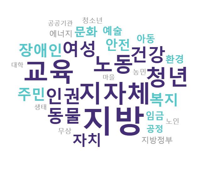 시사점 중앙선거관리위원회의 17 개광역시도지사후보의 5 대공약과매니페스토실천본부의 10 대공약을빅데이터분석한결과지역경제발전, 청년일자리창출, 친환경과 4 차산업혁명대응등의경제개발정책과미세먼지저감의환경정책, 의료서비스강화등의복지정책이주요이슈로등장 언론에대해 UCINet 과 NetDraw 를이용하여네트워크분석을한결과대중교통, 고용및산업정책의경제개발정책,