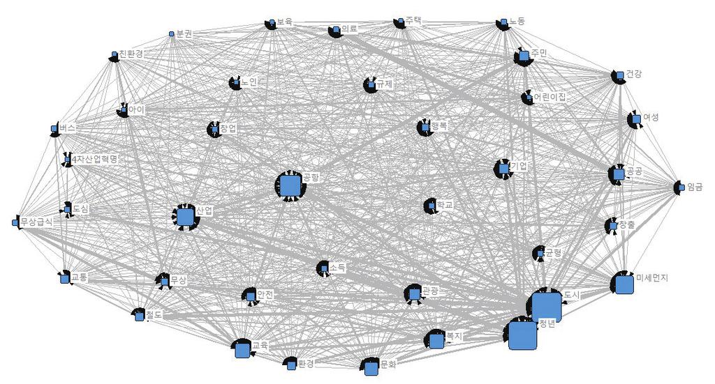 ISSUE BRIEFING 2018 8 [ 그림 7] 지방선거공약언론분석가중네트워크 공약과관련된주요단어의동시출현도에대해가중네트워크분석결과도시, 청년, 미세먼지, 공항, 산업과관련된이슈들이가장많이나타남 - 도시 : 스마트도시, 창업도시, 도시재생산업, 도시공원형성, 도시재건축, 문화도시, 도시간균형발전등 - 청년 : 청년행복, 청년공공임대주택,