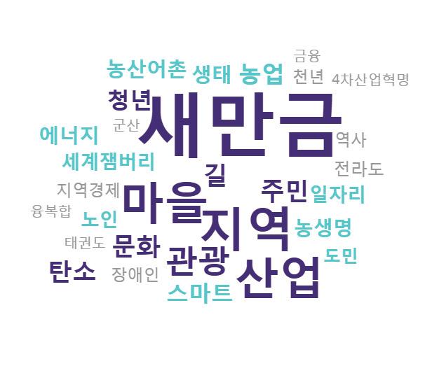 9 1 새만금 104 13 농산어촌 26 25 역사 19 2 지역 69 14 에너지 26 26 천년 19 3 마을 65 15 생태 26 27 지역경제 19 4 산업 64 16 농생명 24 28 장애인 19 5 관광 47 17 세계잼버리 23 29 금융 16 6 길 42 18 일자리 23 30 태권도 16 7 문화 36 19 노인 23 31 반려동물 16