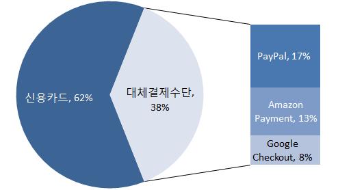 Ⅱ. 해외주요간편결제서비스현황 PayPal ( 이용현황 ) 미국내간편결제서비스중가장높은시장점유율을차지 올해 1분기준전세계 193개국시장과