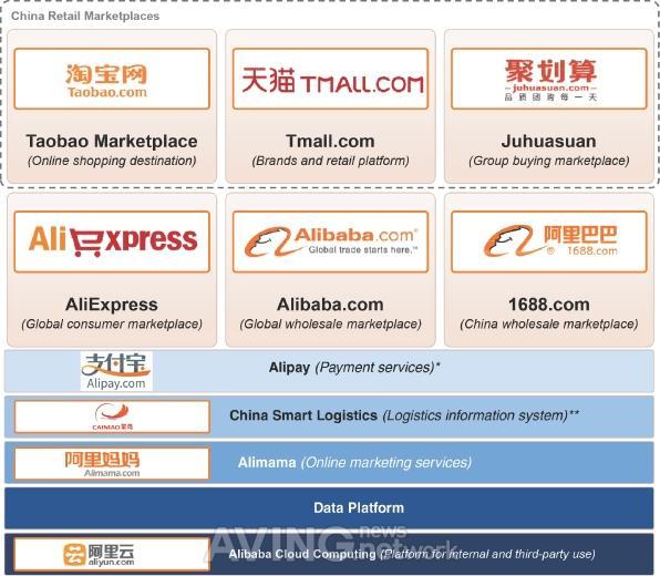 Ⅱ. 해외주요간편결제서비스현황 Alipay ( 성장과정 ) 알리바바의전자상거래플랫폼의지불결제서비스제공을통해성장 알리바바의 6개의전자상거래사이트중하나인 Taobao의결제시스템으로