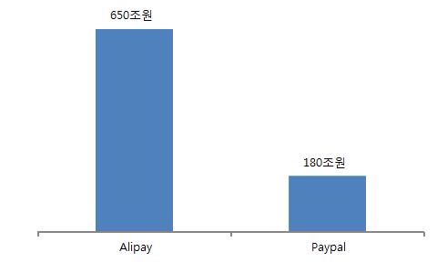 Ⅱ. 해외주요간편결제서비스현황 Alipay ( 이용현황 ) 설립 10 년만에세계최대의간편결제플랫폼으로성장 등록자수 8.5억명, 총결제액약 650조원 ( 13년), 중국온라인결제의 48.