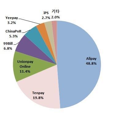 4억명 ) 와결제액 (180조원 ) 을큰폭으로상회 Alipay 와 Paypal 의가입자수추이 Alipay 와 Paypal 의결제규모비교 중국내업체별온라인결제시장점유율 주 : 1) Registered Alipay