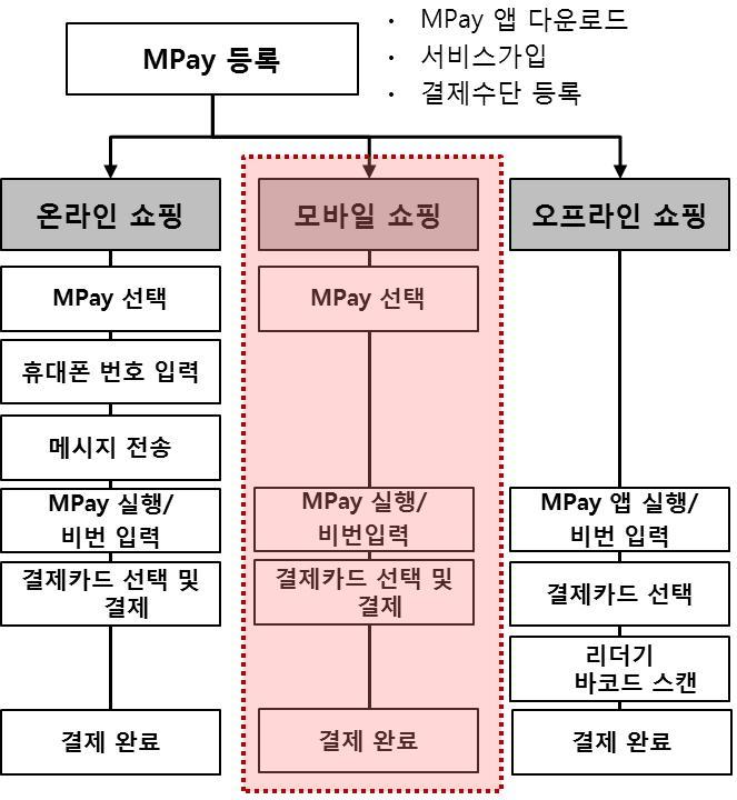 Ⅲ. 국내간편결제서비스제공현황 PG 업체 (1) 규제완화이후가장활발하게간편결제서비스를준비중 LG CNS의 Mpay*, LG유플러스의 Paynow+, KG이니시스의 Kpay가대표적 ( 카카오페이