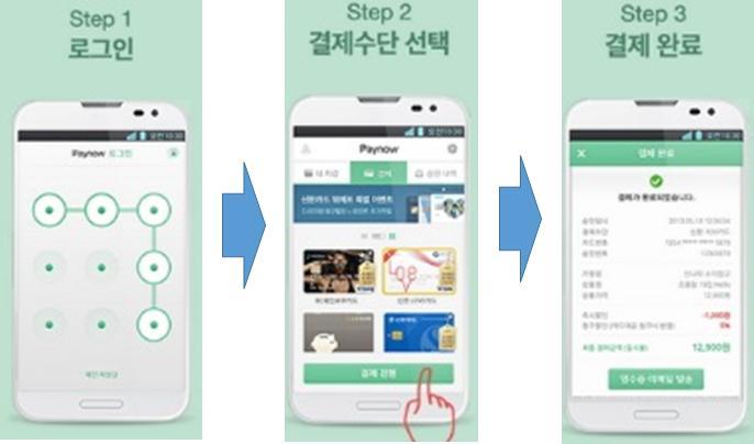 Ⅲ. 국내간편결제서비스제공현황 PG 업체 (2) 규제완화이후가장활발하게간편결제서비스를준비중 (Paynow+) 업계 2 위 LG U+ 의간편결제서비스로다양한인증수단사용이특징 비밀번호이외에 ARS, 디멘터그래픽 *, 안전패턴, motp** 등다양한인증수단으로공인인증서대체예정