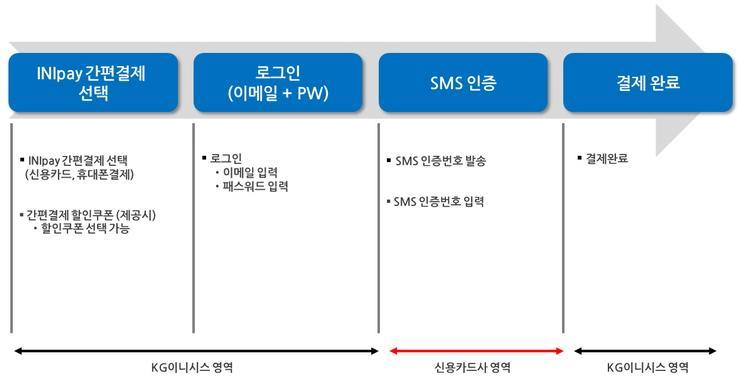 11 월이후 SMS 인증방식의 INIpay 간편결제서비스를신한, 하나 SK 카드와제휴하여제공 Kpay 는보안강화를위해 PC 와모바일인증수단을함께이용하는 2 채널방식의 시큐락 ' 시스템을도입 Paynow+ 도고액결제에대해서는공인인증서가필요, Kpay 는신용정보보관적격 PG 업체선정