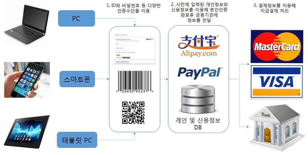 I. 간편결제서비스의개요 간편결제서비스 온라인구매시거래정보를 PSP 에전달하는과정을단순화한서비스 개인, 신용정보를서버에저장하고거래시설정된인증방법을사용하는서버형결제방법을사용 웹 (web) 표준기술 * 이적용되므로 PC, 스마트폰, 태블릿