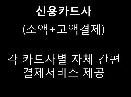 I. 간편결제서비스의개요 주요현황 미 - 중에서폭넓게사용, 국내에서도관련규제개선으로관심확대 전세계적으로미국의 PayPal, 중국의 Alipay가대표적인간편결제서비스업체 페이팔