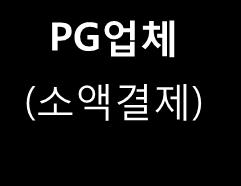 공인인증서의무사용폐지와카드정보보관이가능해지면서 PG업체의진입이확대 14년 5월공인인증서의무사용폐지, 8월 PG업체의신용정보보관허용되면서 PG업체의관심증대 LG CNS와카카오의